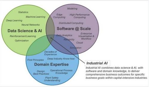 工業(yè)AI勢頭強(qiáng)勁，加速企業(yè)數(shù)字化轉(zhuǎn)型——探索人工智能應(yīng)用軟件開發(fā)新路徑